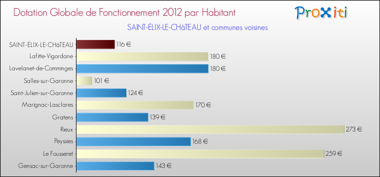 Montant des dotations globales de fonctionnement DGF par Habitant pour SAINT-ÉLIX-LE-CHâTEAU et les communes proches Comparaison des des dotations globales de fonctionnement DGF par habitant pour SAINT-ÉLIX-LE-CHâTEAU et les communes voisines