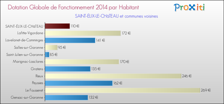 Montant des dotations globales de fonctionnement DGF par Habitant pour SAINT-ÉLIX-LE-CHâTEAU et les communes proches en 2014. Comparaison des des dotations globales de fonctionnement DGF par habitant pour SAINT-ÉLIX-LE-CHâTEAU et les communes voisines en 2014.