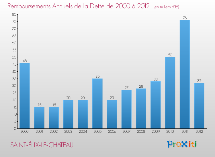 Evolution de l'annuité de la dette pour la commune de SAINT-ÉLIX-LE-CHâTEAU de 2000 à 2012 Annuités de la dette pour SAINT-ÉLIX-LE-CHâTEAU de 2000 à 2012