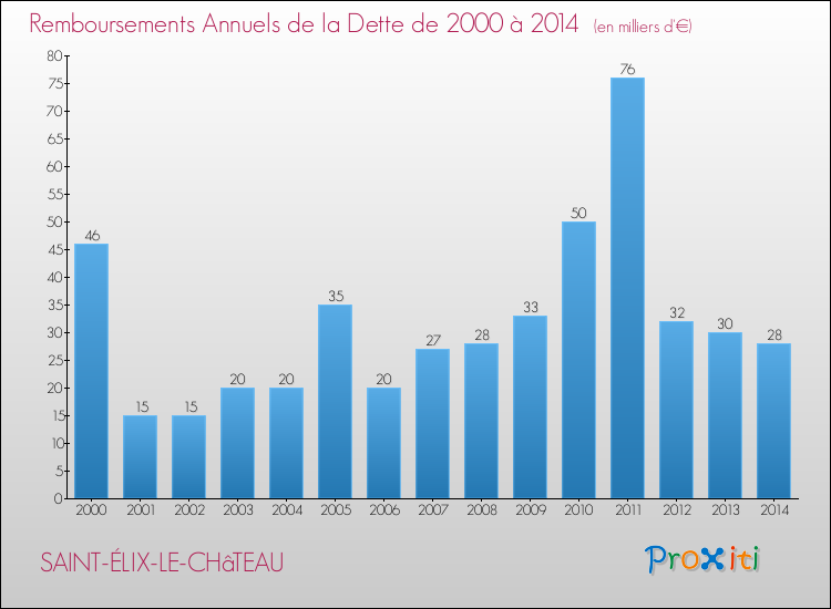 Evolution de l'annuité de la dette pour la commune de SAINT-ÉLIX-LE-CHâTEAU de 2000 à 2014 Annuités de la dette pour SAINT-ÉLIX-LE-CHâTEAU de 2000 à 2014