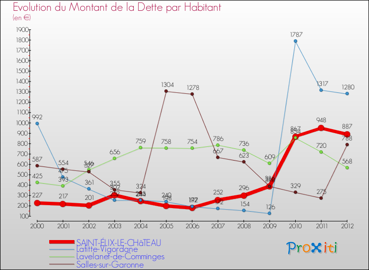 Evolution de la dette par habitant pour la commune de SAINT-ÉLIX-LE-CHâTEAU et les communes proches de 2000 à 2012 Comparaison de la dette par habitant pour SAINT-ÉLIX-LE-CHâTEAU et les communes voisines de 2000 à 2012