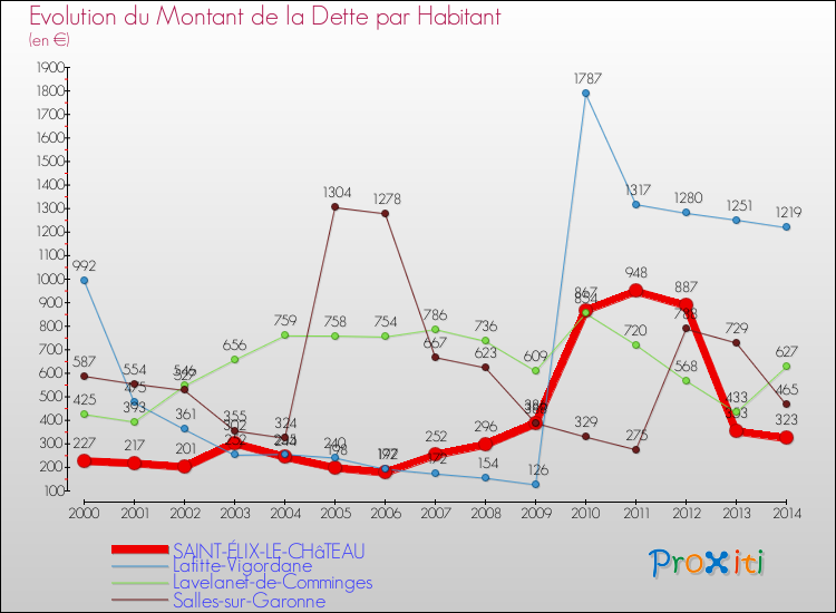 Evolution de la dette par habitant pour la commune de SAINT-ÉLIX-LE-CHâTEAU et les communes proches de 2000 à 2014 Comparaison de la dette par habitant pour SAINT-ÉLIX-LE-CHâTEAU et les communes voisines de 2000 à 2014