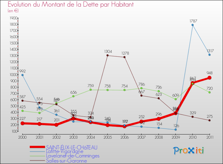 Evolution de la dette par habitant pour la commune de SAINT-ÉLIX-LE-CHâTEAU et les communes proches Comparaison de la dette par habitant pour SAINT-ÉLIX-LE-CHâTEAU et les communes voisines