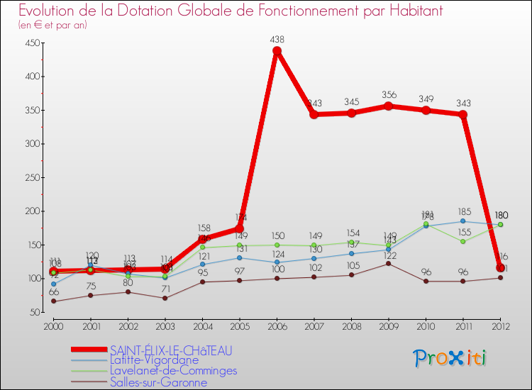 Evolution et montant de la dotation globale de fonctionnement par Habitant pour SAINT-ÉLIX-LE-CHâTEAU et les communes proches Comparaison des dotations globales de fonctionnement par habitant pour SAINT-ÉLIX-LE-CHâTEAU et les communes voisines
