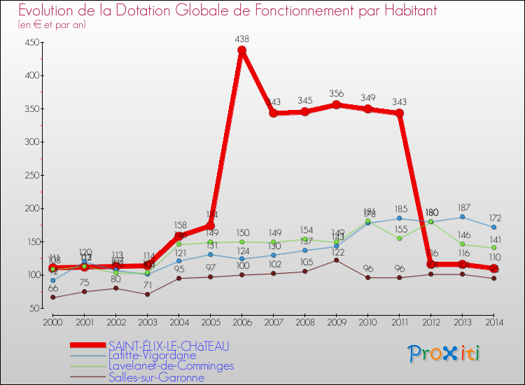 Evolution et montant de la dotation globale de fonctionnement par Habitant pour SAINT-ÉLIX-LE-CHâTEAU et les communes proches de 2000 à 2014. Comparaison des dotations globales de fonctionnement par habitant pour SAINT-ÉLIX-LE-CHâTEAU et les communes voisines de 2000 à 2014.