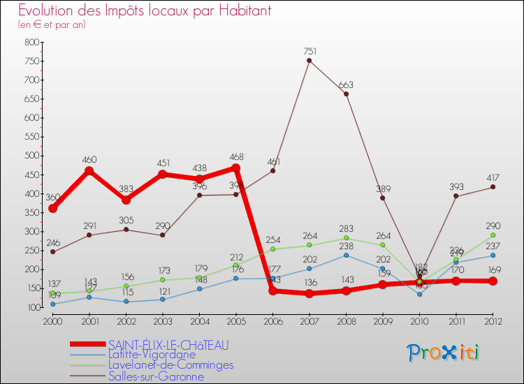 Evolution et montant des impôts locaux par Habitant pour SAINT-ÉLIX-LE-CHâTEAU et les communes proches Comparaison des impôts locaux par habitant pour SAINT-ÉLIX-LE-CHâTEAU et les communes voisines