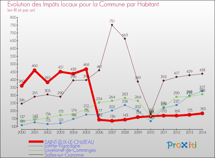Evolution et montant des impôts locaux par Habitant pour SAINT-ÉLIX-LE-CHâTEAU et les communes proches de 2000 à 2014 Comparaison des impôts locaux par habitant pour SAINT-ÉLIX-LE-CHâTEAU et les communes voisines de 2000 à 2014