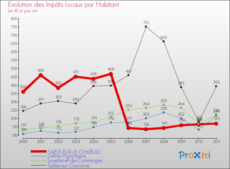 Evolution et montant des impôts locaux par Habitant pour SAINT-ÉLIX-LE-CHâTEAU et les communes proches Comparaison des impôts locaux par habitant pour SAINT-ÉLIX-LE-CHâTEAU et les communes voisines
