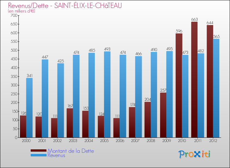 Evolution comparée de la dette et des revenus pour la commune de SAINT-ÉLIX-LE-CHâTEAU de 2000 à 2012 Comparaison de la dette et des revenus pour SAINT-ÉLIX-LE-CHâTEAU de 2000 à 2012
