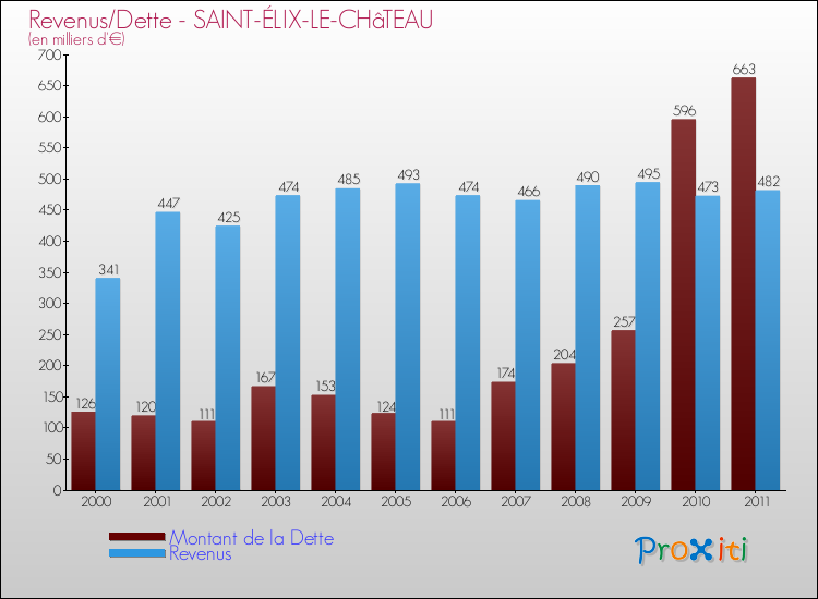 Evolution comparée de la dette et des revenus pour la commune de SAINT-ÉLIX-LE-CHâTEAU de 2000 à 2011 Comparaison de la dette et des revenus pour SAINT-ÉLIX-LE-CHâTEAU de 2000 à 2011