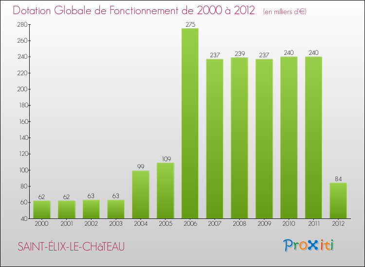 Evolution du montant de la Dotation Globale de Fonctionnement pour la commune de SAINT-ÉLIX-LE-CHâTEAU de 2000 à 2012 Evolution du montant de la Dotation Globale de Fonctionnement pour SAINT-ÉLIX-LE-CHâTEAU de 2000 à 2012