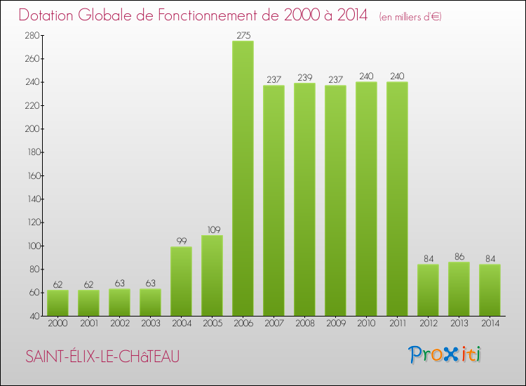 Evolution du montant de la Dotation Globale de Fonctionnement pour la commune de SAINT-ÉLIX-LE-CHâTEAU de 2000 à 2014 Evolution du montant de la Dotation Globale de Fonctionnement pour SAINT-ÉLIX-LE-CHâTEAU de 2000 à 2014