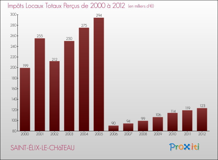 Evolution des Impôts Locaux pour la commune de SAINT-ÉLIX-LE-CHâTEAU de 2000 à 2012 Evolution des Impôts Locaux pour SAINT-ÉLIX-LE-CHâTEAU de 2000 à 2012