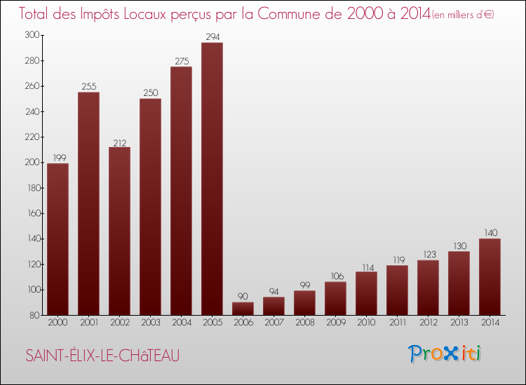 Evolution des Impôts Locaux pour la commune de SAINT-ÉLIX-LE-CHâTEAU de 2000 à 2014 Evolution des Impôts Locaux pour SAINT-ÉLIX-LE-CHâTEAU de 2000 à 2014