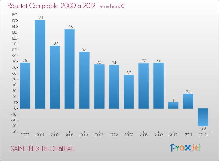 Evolution du résultat comptable pour la commune de SAINT-ÉLIX-LE-CHâTEAU de 2000 à 2012 Evolution du résultat comptable pour SAINT-ÉLIX-LE-CHâTEAU de 2000 à 2012