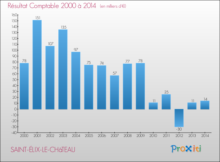 Evolution du résultat comptable pour la commune de SAINT-ÉLIX-LE-CHâTEAU de 2000 à 2014 Evolution du résultat comptable pour SAINT-ÉLIX-LE-CHâTEAU de 2000 à 2014