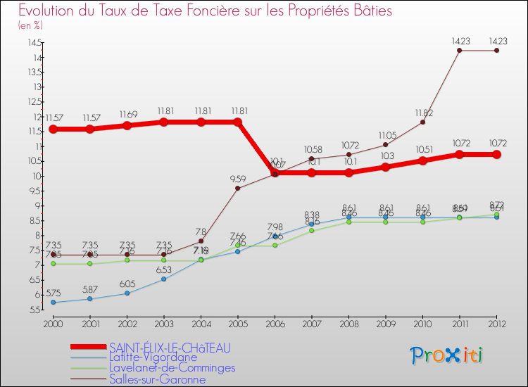 Evolution du taux de la taxe foncière sur le bati pour SAINT-ÉLIX-LE-CHâTEAU et les communes proches de 2000 à 2012 Comparaison des taux de taxe foncière sur le bati pour SAINT-ÉLIX-LE-CHâTEAU et les communes voisines de 2000 à 2012