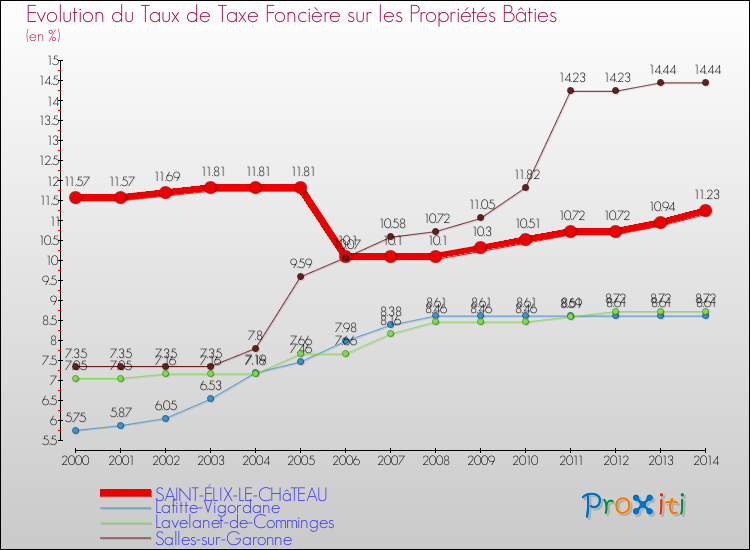 Evolution du taux de la taxe foncière sur le bati pour SAINT-ÉLIX-LE-CHâTEAU et les communes proches de 2000 à 2014 Comparaison des taux de taxe foncière sur le bati pour SAINT-ÉLIX-LE-CHâTEAU et les communes voisines de 2000 à 2014