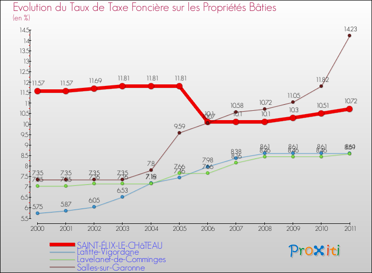 Evolution du taux de la taxe foncière sur le bati pour SAINT-ÉLIX-LE-CHâTEAU et les communes proches Comparaison des taux de taxe foncière sur le bati pour SAINT-ÉLIX-LE-CHâTEAU et les communes voisines