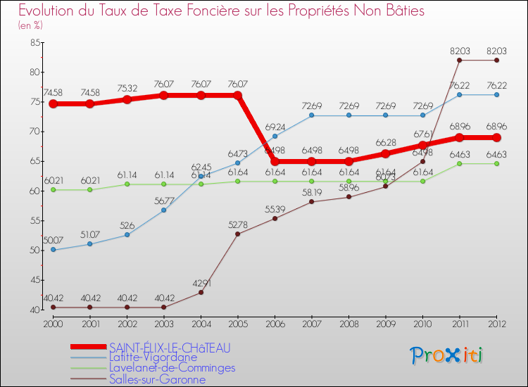 Evolution du taux de la taxe foncière sur les immeubles et terrains non batis pour SAINT-ÉLIX-LE-CHâTEAU et les communes proches de 2000 à 2012 Comparaison des taux de la taxe foncière sur les immeubles et terrains non batis pour SAINT-ÉLIX-LE-CHâTEAU et les communes voisines de 2000 à 2012