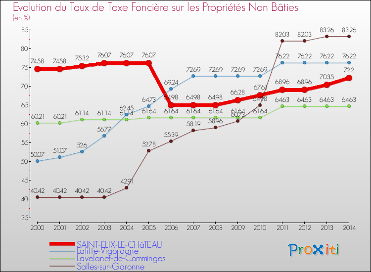 Evolution du taux de la taxe foncière sur les immeubles et terrains non batis pour SAINT-ÉLIX-LE-CHâTEAU et les communes proches de 2000 à 2014 Comparaison des taux de la taxe foncière sur les immeubles et terrains non batis pour SAINT-ÉLIX-LE-CHâTEAU et les communes voisines de 2000 à 2014