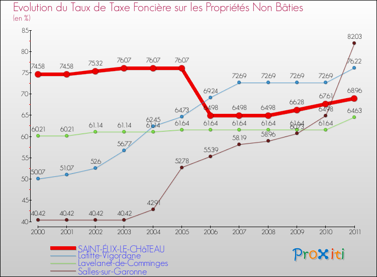 Evolution du taux de la taxe foncière sur les immeubles et terrains non batis pour SAINT-ÉLIX-LE-CHâTEAU et les communes proches Comparaison des taux de la taxe foncière sur les immeubles et terrains non batis pour SAINT-ÉLIX-LE-CHâTEAU et les communes voisines