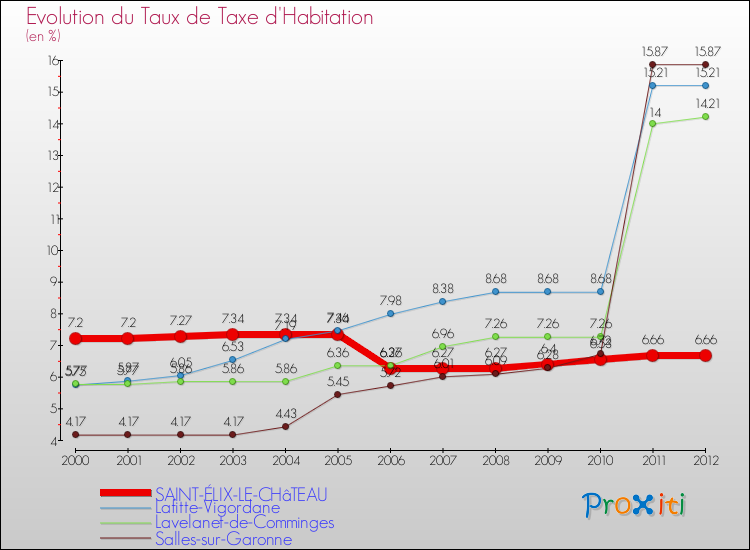 Evolution du taux de la taxe d'habitation pour SAINT-ÉLIX-LE-CHâTEAU et les communes proches Comparaison des taux de la taxe d'habitation pour SAINT-ÉLIX-LE-CHâTEAU et les communes voisines