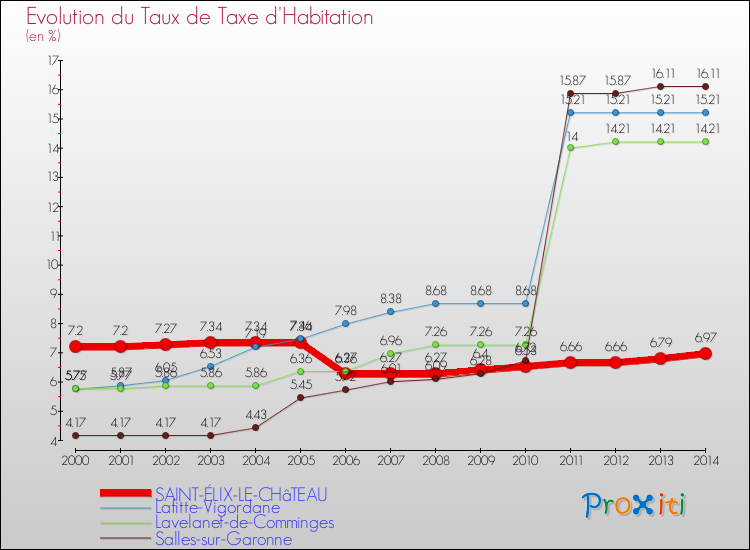 Evolution du taux de la taxe d'habitation pour SAINT-ÉLIX-LE-CHâTEAU et les communes proches de 2000 à 2014 Comparaison des taux de la taxe d'habitation pour SAINT-ÉLIX-LE-CHâTEAU et les communes voisines de 2000 à 2014