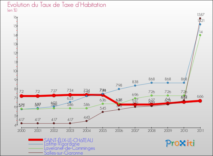 Evolution du taux de la taxe d'habitation pour SAINT-ÉLIX-LE-CHâTEAU et les communes proches Comparaison des taux de la taxe d'habitation pour SAINT-ÉLIX-LE-CHâTEAU et les communes voisines