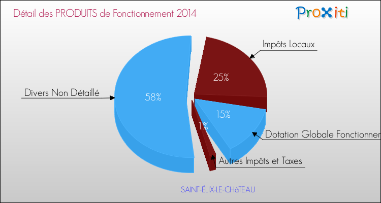 Décomposition du Budget de Fonctionnement 2014 de la commune de SAINT-ÉLIX-LE-CHâTEAU Budget de Fonctionnement 2014 pour la commune de SAINT-ÉLIX-LE-CHâTEAU