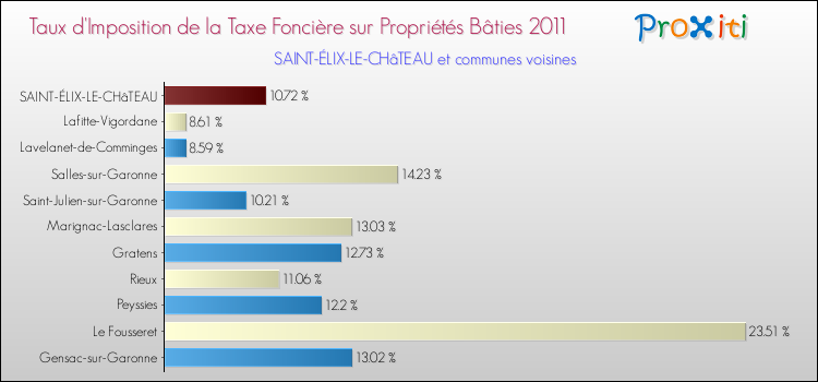 Taux d'imposition de la taxe foncière sur le bati 2011 pour SAINT-ÉLIX-LE-CHâTEAU et les communes proches Comparaison des taux d'imposition de la taxe foncière sur le bati 2011 pour SAINT-ÉLIX-LE-CHâTEAU et les communes voisines