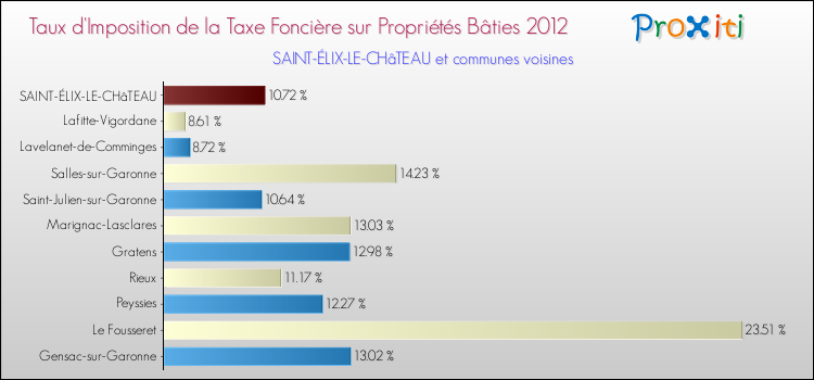 Taux d'imposition de la taxe foncière sur le bati 2012 pour SAINT-ÉLIX-LE-CHâTEAU et les communes proches Comparaison des taux d'imposition de la taxe foncière sur le bati 2012 pour SAINT-ÉLIX-LE-CHâTEAU et les communes voisines