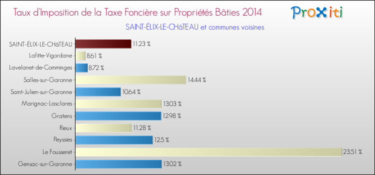 Taux d'imposition de la taxe foncière sur le bati 2014 pour SAINT-ÉLIX-LE-CHâTEAU et les communes proches Comparaison des taux d'imposition de la taxe foncière sur le bati 2014 pour SAINT-ÉLIX-LE-CHâTEAU et les communes voisines