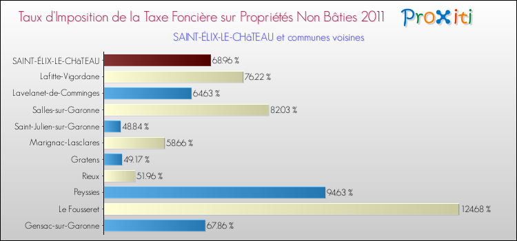 Taux d'imposition de la taxe foncière sur les immeubles et terrains non batis 2011 pour SAINT-ÉLIX-LE-CHâTEAU et les communes proches Comparaison des taux d'imposition de la taxe foncière sur les immeubles et terrains non batis 2011 pour SAINT-ÉLIX-LE-CHâTEAU et les communes voisines
