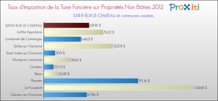 Taux d'imposition de la taxe foncière sur les immeubles et terrains non batis 2012 pour SAINT-ÉLIX-LE-CHâTEAU et les communes proches Comparaison des taux d'imposition de la taxe foncière sur les immeubles et terrains non batis 2012 pour SAINT-ÉLIX-LE-CHâTEAU et les communes voisines