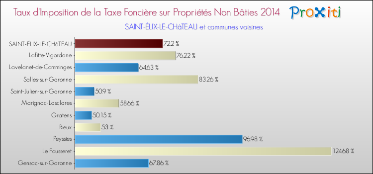 Taux d'imposition de la taxe foncière sur les immeubles et terrains non batis 2014 pour SAINT-ÉLIX-LE-CHâTEAU et les communes proches Comparaison des taux d'imposition de la taxe foncière sur les immeubles et terrains non batis 2014 pour SAINT-ÉLIX-LE-CHâTEAU et les communes voisines