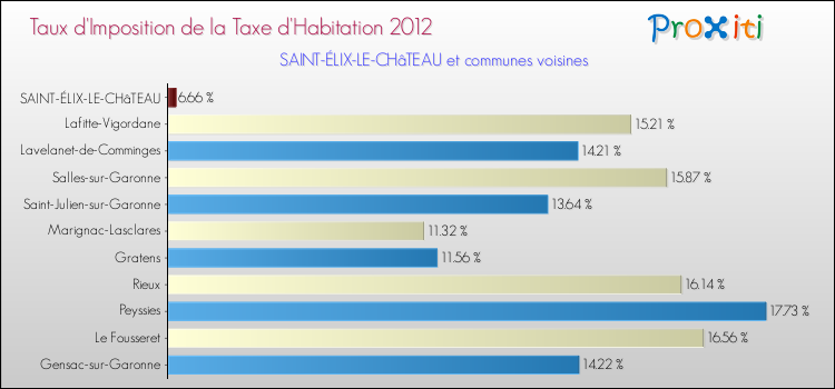 Taux d'imposition de la taxe d'habitation 2012 pour SAINT-ÉLIX-LE-CHâTEAU et les communes proches Comparaison des taux d'imposition de la taxe d'habitation 2012 pour SAINT-ÉLIX-LE-CHâTEAU et les communes voisines