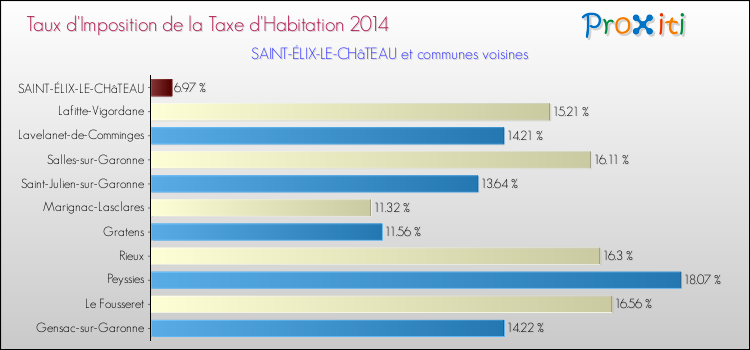 Taux d'imposition de la taxe d'habitation 2014 pour SAINT-ÉLIX-LE-CHâTEAU et les communes proches Comparaison des taux d'imposition de la taxe d'habitation 2014 pour SAINT-ÉLIX-LE-CHâTEAU et les communes voisines