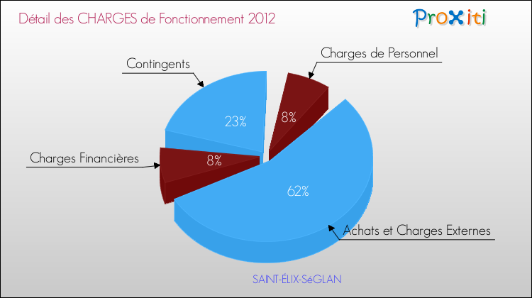 Décomposition des Charges de Fonctionnement 2012 de la commune de SAINT-ÉLIX-SéGLAN Charges de Fonctionnement 2012 pour la commune de SAINT-ÉLIX-SéGLAN