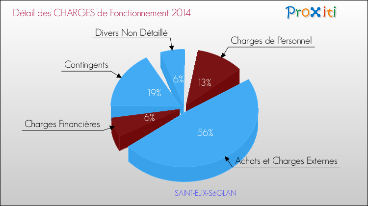 Décomposition des Charges de Fonctionnement 2014 de la commune de SAINT-ÉLIX-SéGLAN Charges de Fonctionnement 2014 pour la commune de SAINT-ÉLIX-SéGLAN