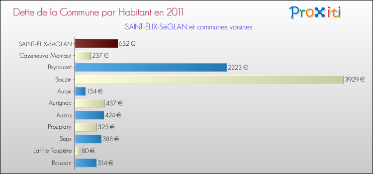 Dette par habitant de la commune en 2011 pour SAINT-ÉLIX-SéGLAN et les communes proches Comparaison de la dette par habitant de la commune en 2011 pour SAINT-ÉLIX-SéGLAN et les communes voisines
