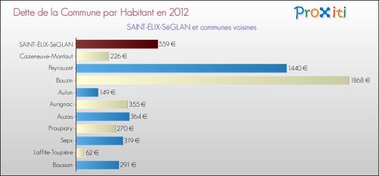 Dette par habitant de la commune en 2012 pour SAINT-ÉLIX-SéGLAN et les communes proches Comparaison de la dette par habitant de la commune en 2012 pour SAINT-ÉLIX-SéGLAN et les communes voisines