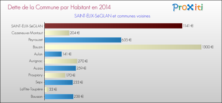 Dette par habitant de la commune en 2014 pour SAINT-ÉLIX-SéGLAN et les communes proches Comparaison de la dette par habitant de la commune en 2014 pour SAINT-ÉLIX-SéGLAN et les communes voisines