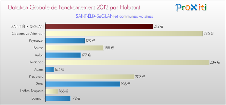 Montant des dotations globales de fonctionnement DGF par Habitant pour SAINT-ÉLIX-SéGLAN et les communes proches Comparaison des des dotations globales de fonctionnement DGF par habitant pour SAINT-ÉLIX-SéGLAN et les communes voisines
