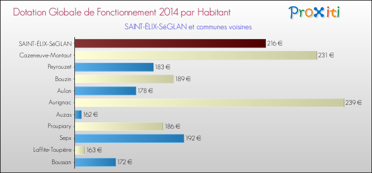 Montant des dotations globales de fonctionnement DGF par Habitant pour SAINT-ÉLIX-SéGLAN et les communes proches en 2014. Comparaison des des dotations globales de fonctionnement DGF par habitant pour SAINT-ÉLIX-SéGLAN et les communes voisines en 2014.