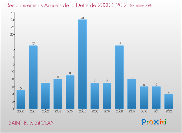 Evolution de l'annuité de la dette pour la commune de SAINT-ÉLIX-SéGLAN de 2000 à 2012 Annuités de la dette pour SAINT-ÉLIX-SéGLAN de 2000 à 2012