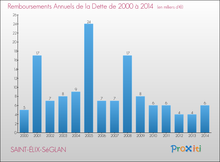 Evolution de l'annuité de la dette pour la commune de SAINT-ÉLIX-SéGLAN de 2000 à 2014 Annuités de la dette pour SAINT-ÉLIX-SéGLAN de 2000 à 2014