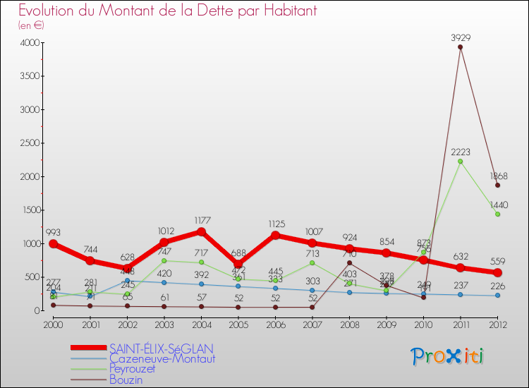 Evolution de la dette par habitant pour la commune de SAINT-ÉLIX-SéGLAN et les communes proches de 2000 à 2012 Comparaison de la dette par habitant pour SAINT-ÉLIX-SéGLAN et les communes voisines de 2000 à 2012