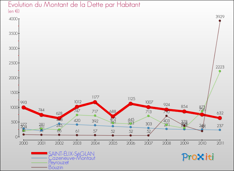 Evolution de la dette par habitant pour la commune de SAINT-ÉLIX-SéGLAN et les communes proches Comparaison de la dette par habitant pour SAINT-ÉLIX-SéGLAN et les communes voisines