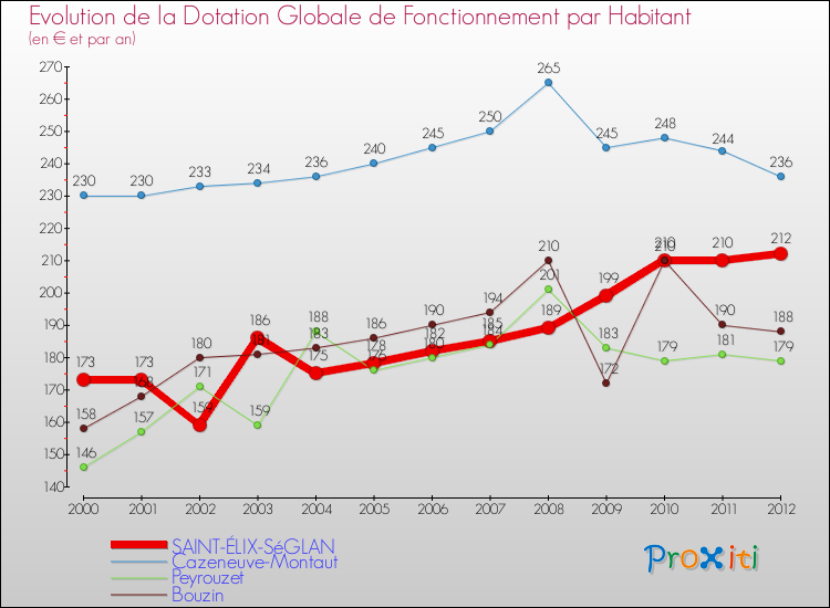 Evolution et montant de la dotation globale de fonctionnement par Habitant pour SAINT-ÉLIX-SéGLAN et les communes proches Comparaison des dotations globales de fonctionnement par habitant pour SAINT-ÉLIX-SéGLAN et les communes voisines